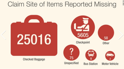 For this investigation on luggage thefts across U.S. airports, I worked with databases from the TSA to provide statistics and data shown in the graphics in this story. I also logged several of the b-roll and interviews in the package, and helped track down many of the clips shown in the surveillance video.